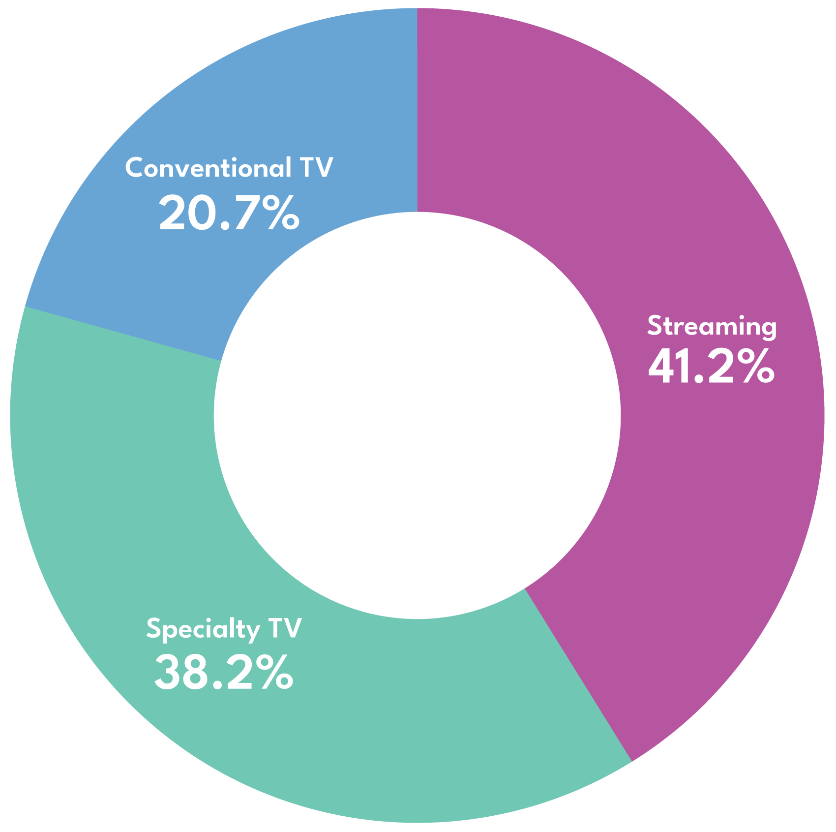 Video Viewing Distribution